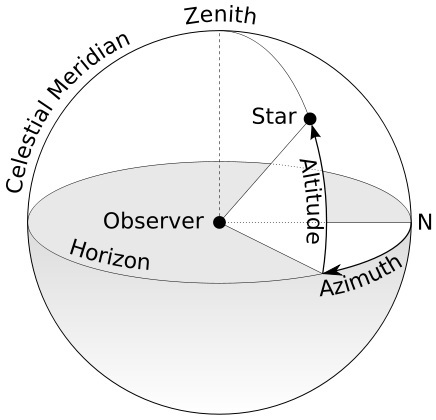  The azimuth is the angle formed between a reference direction (North) and a line from the observer to a point of interest projected on the same plane as the reference direction.